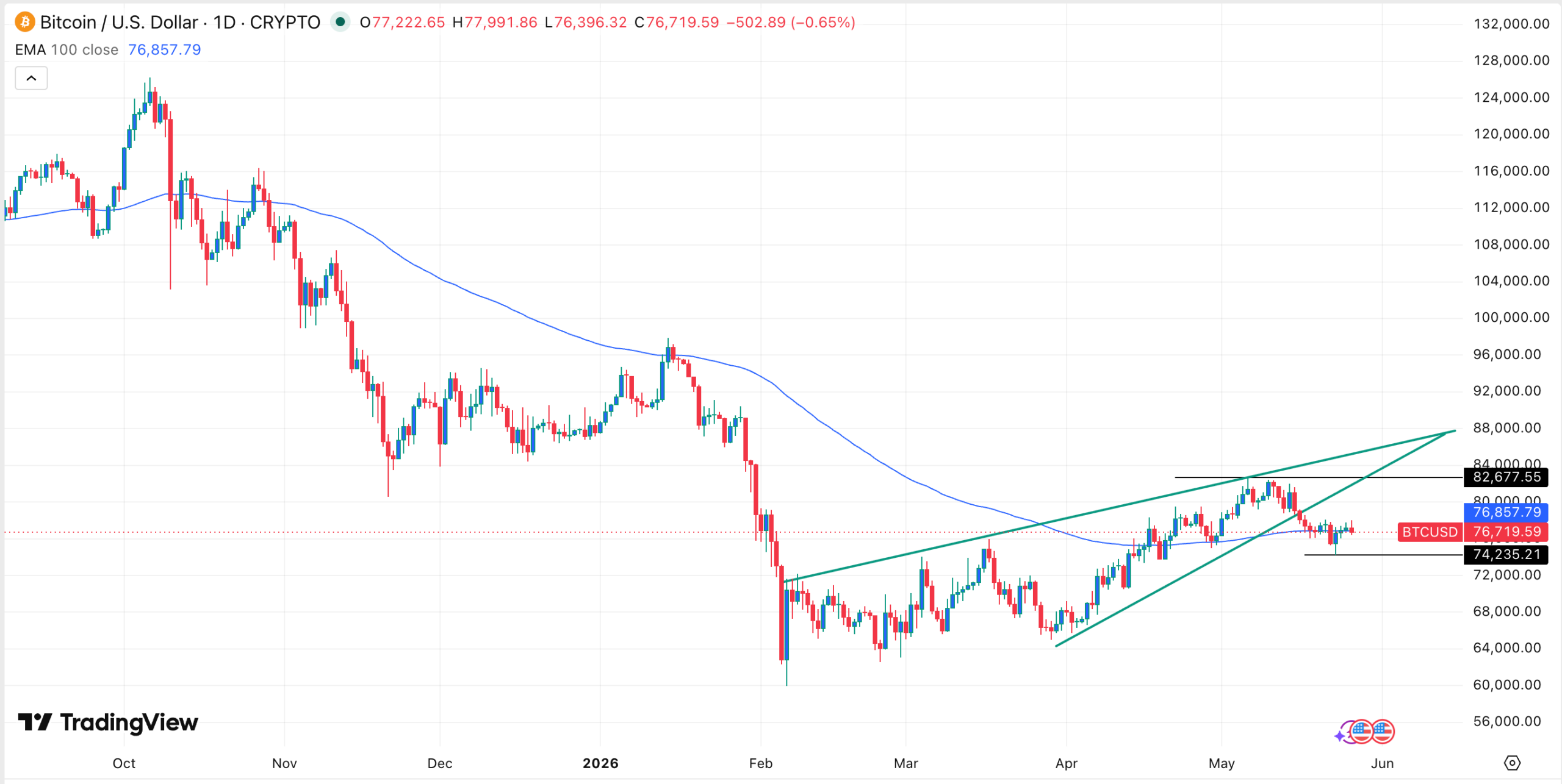 BTC price chart | Source: TradingView