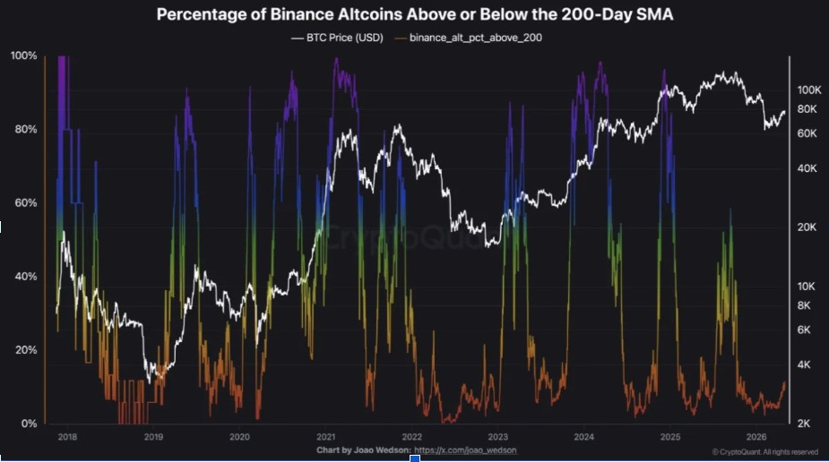 Percentage of Binance Altcoins Above or Below the 200-Day SMA | Source: CryptoQuant Data