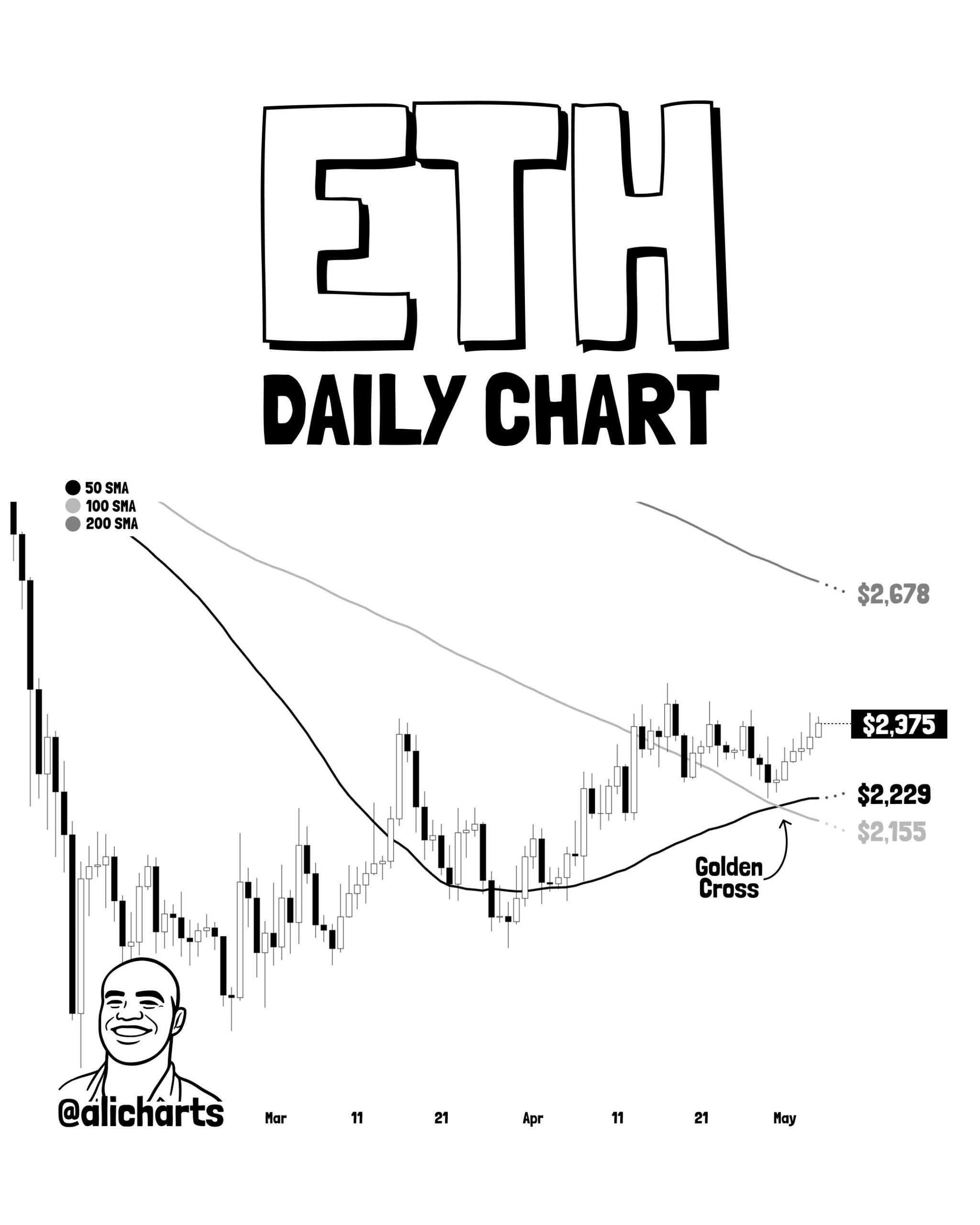 ETH Price Golden cross | Source: Ali Martinez