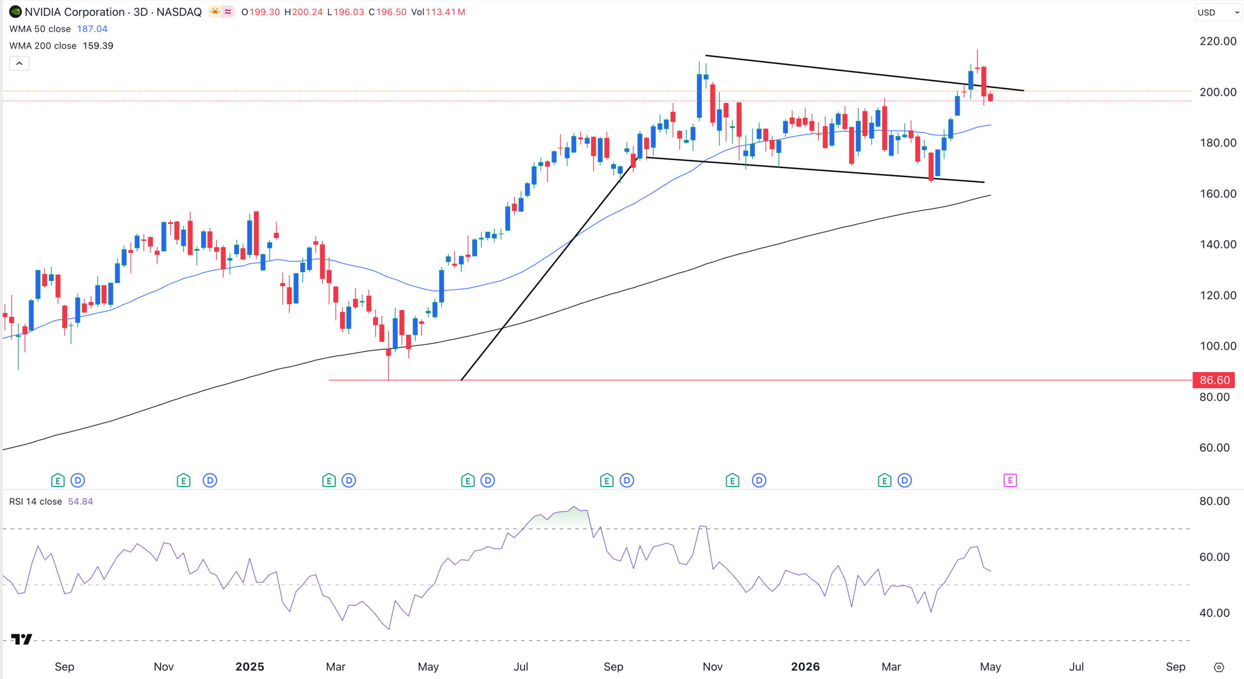 NVDA stock chart | Source: TradingView