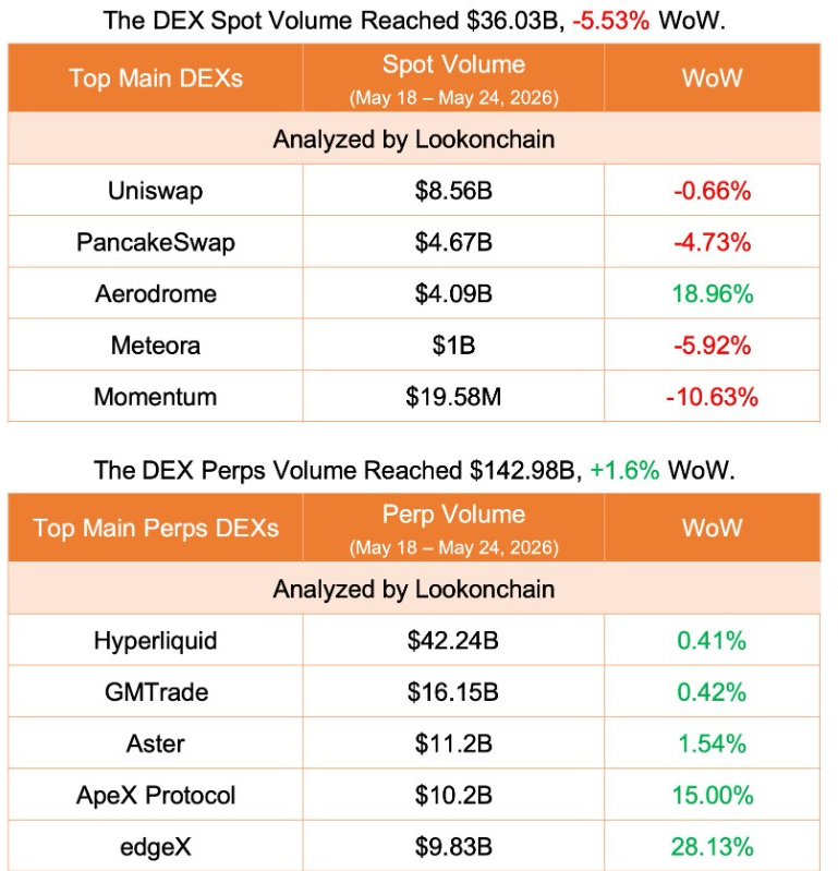 DEX Volume | Source: Lookonchain Data