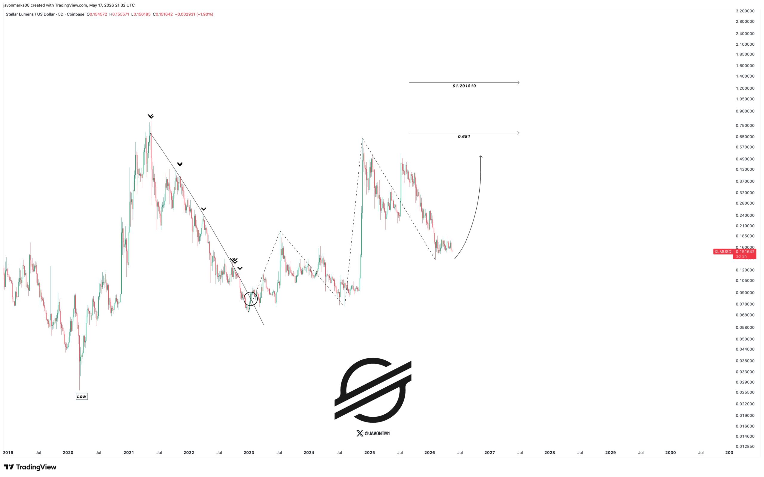 Potentiel de hausse du prix du Stellar XLM | Source : Javon Marks