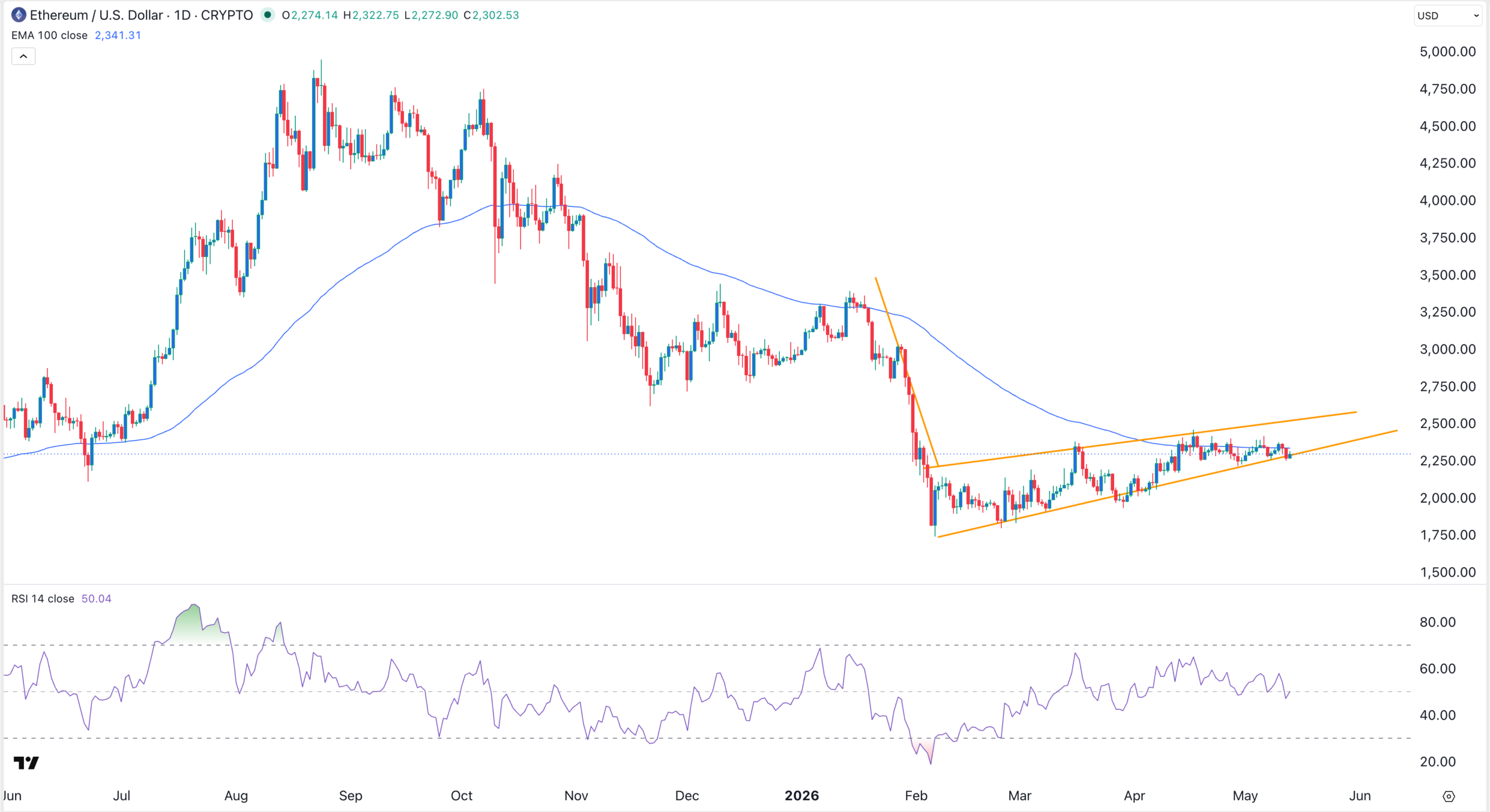 ETH price chart | Source: TradingView