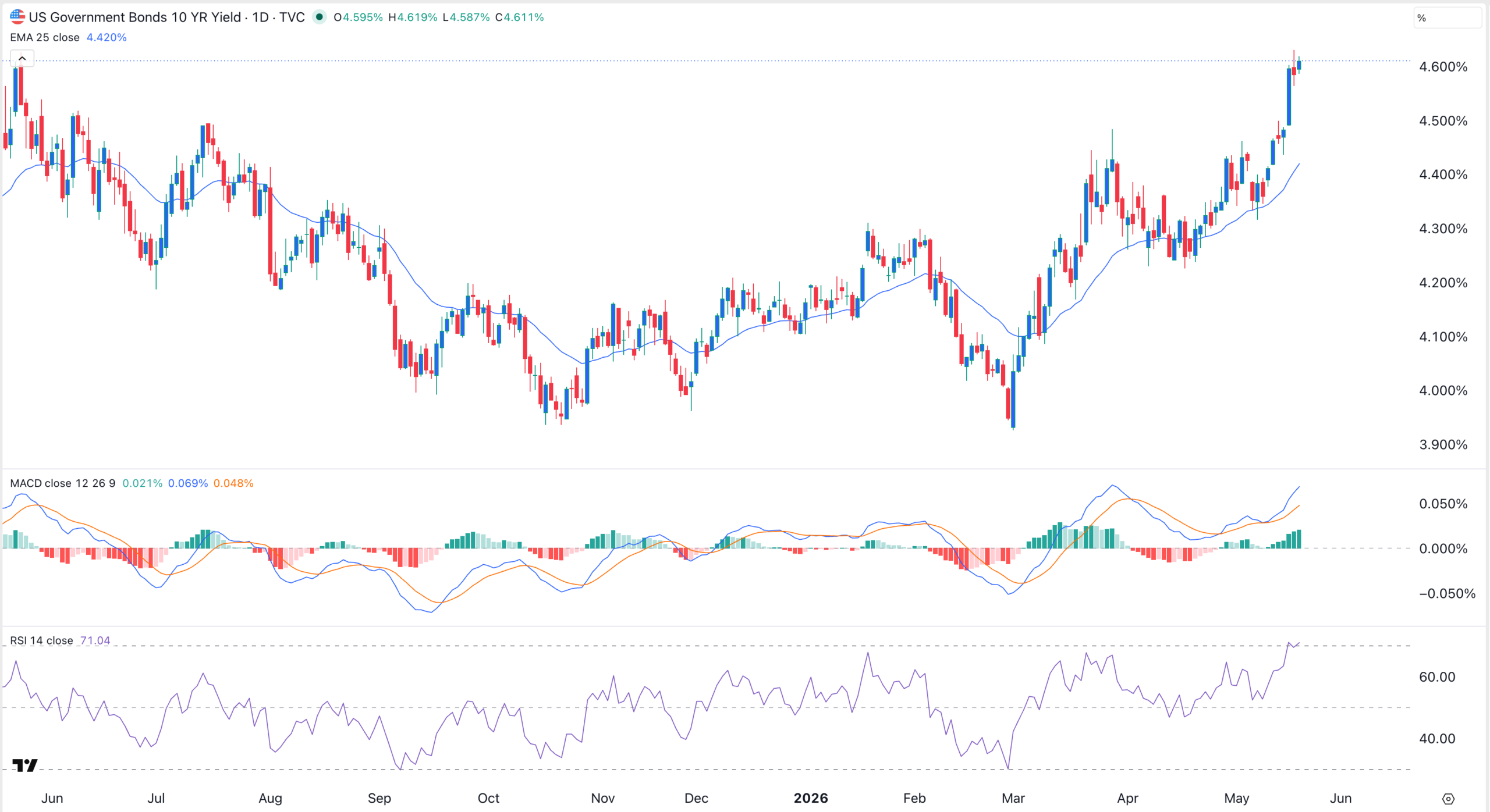US ten-year bond yield has jumped | Source: TradingView