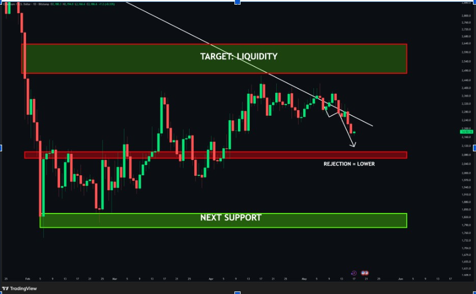 ETHUSDT Daily Chart | Source: Alex, X