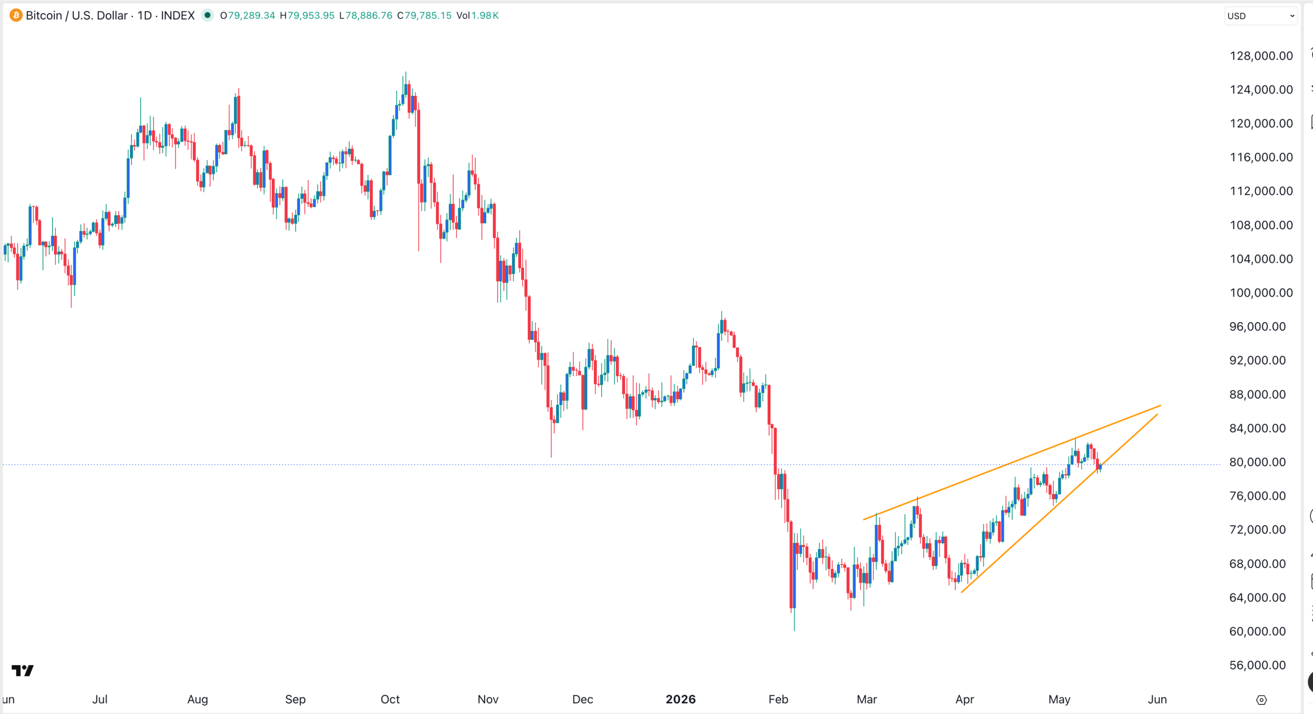 Gráfico del precio del BTC | Fuente: TradingView