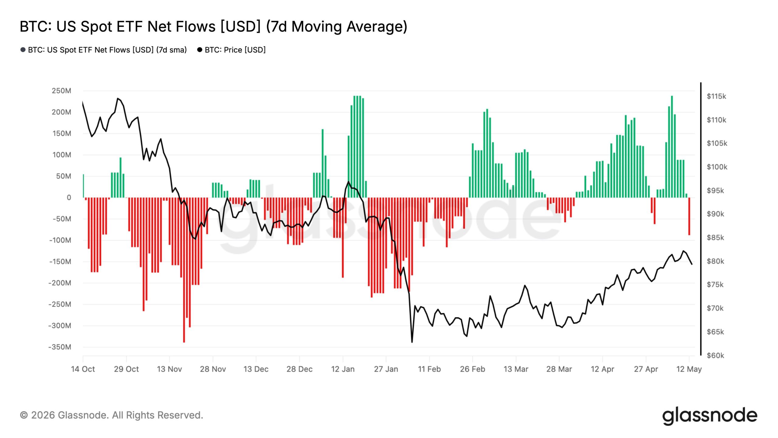 ปริมาณการไหลออกรายสัปดาห์ของ Bitcoin ETF | ที่มา: Glassnode