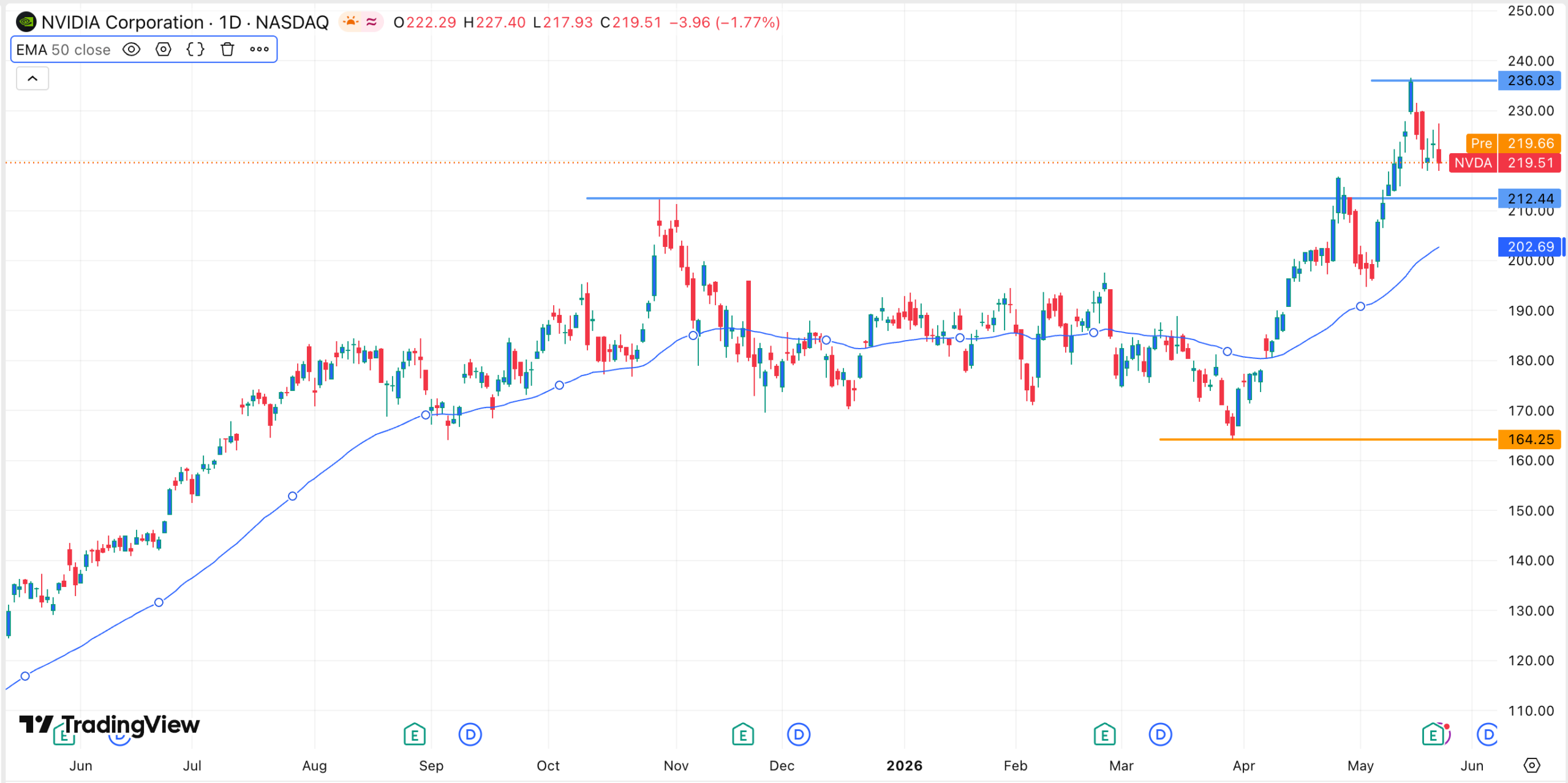 NVDA stock price chart | Source: TradingView