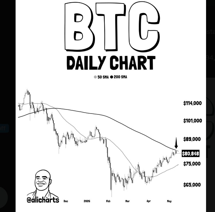 Bitcoin Daily chart | Source: X