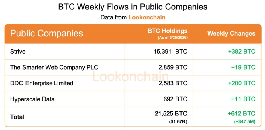 BTC Weekly Flows in Public Companies | Source: Lookonchain Data
