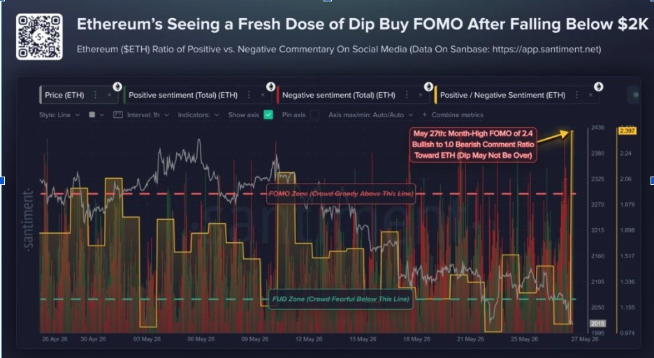 Sentiment Shows Dip-Buying FOMO | Source: Santiment Data, X