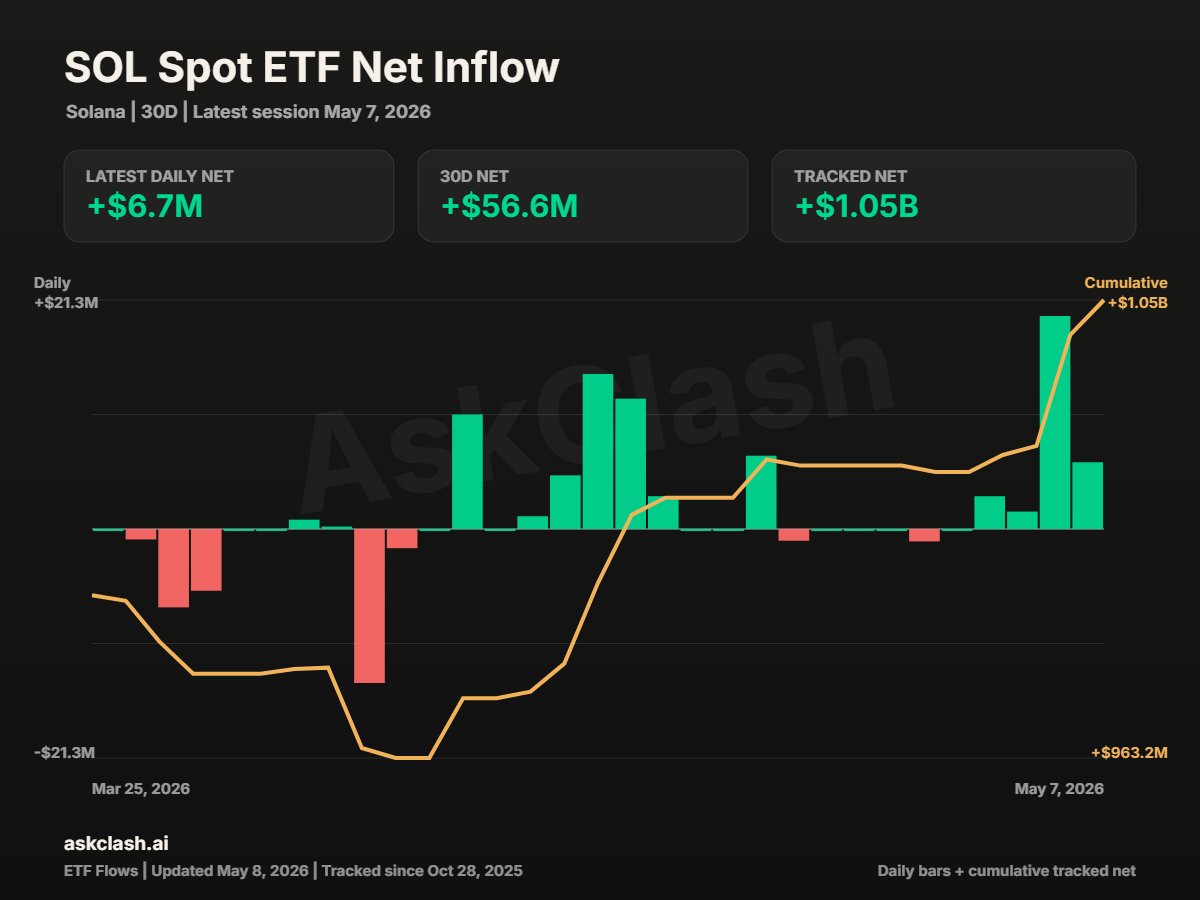 Spot Solana ETF inflows | Source: Cryptos Rus