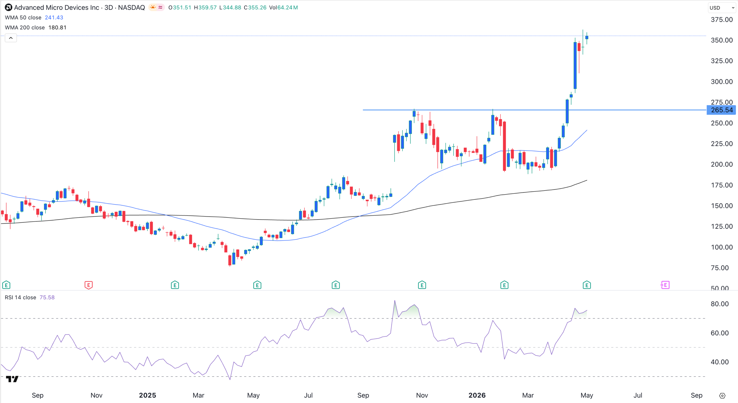 AMD stock price has gone parabolic | Source: TradingView