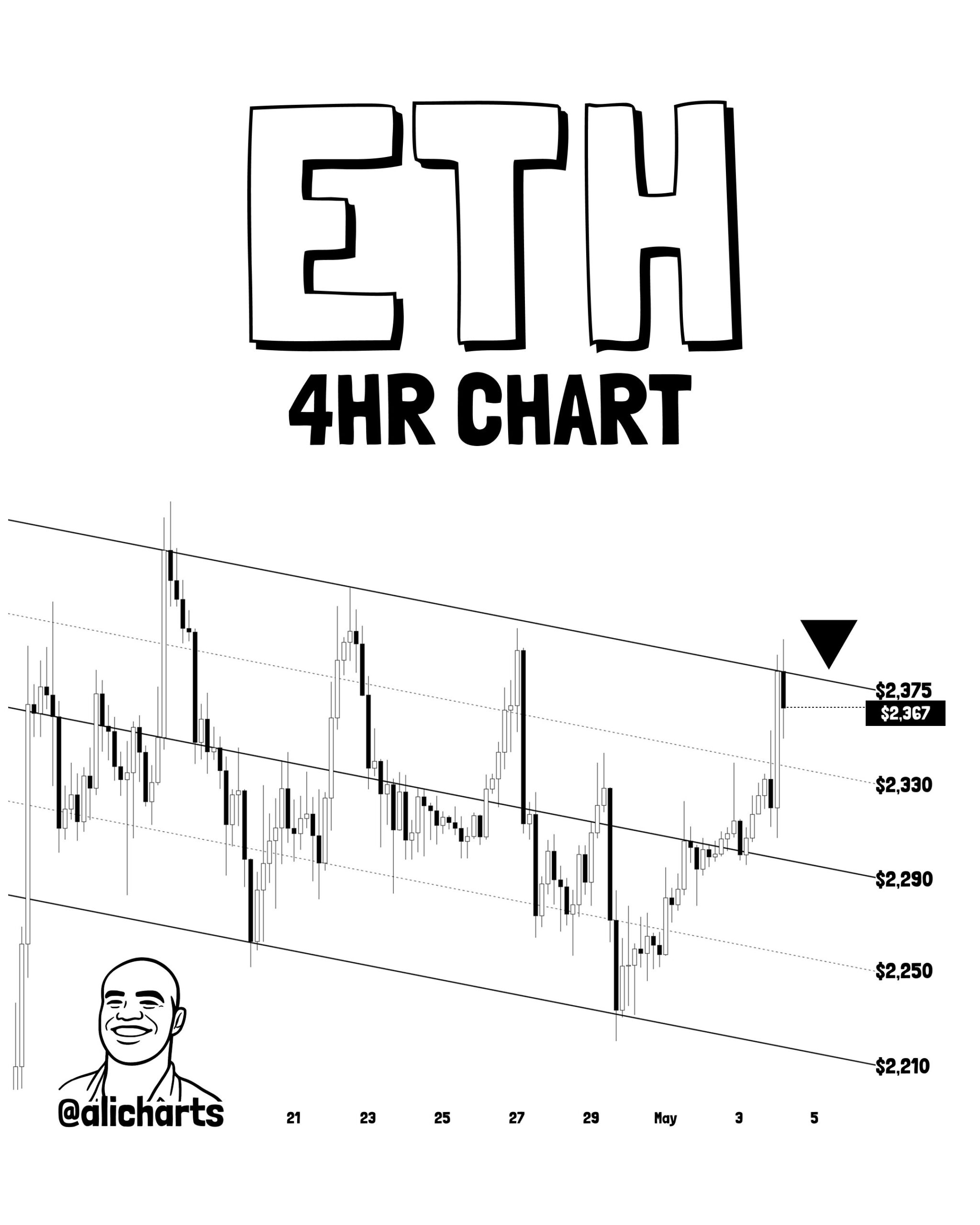 Ethereum price chart channel | Source: Ali Charts