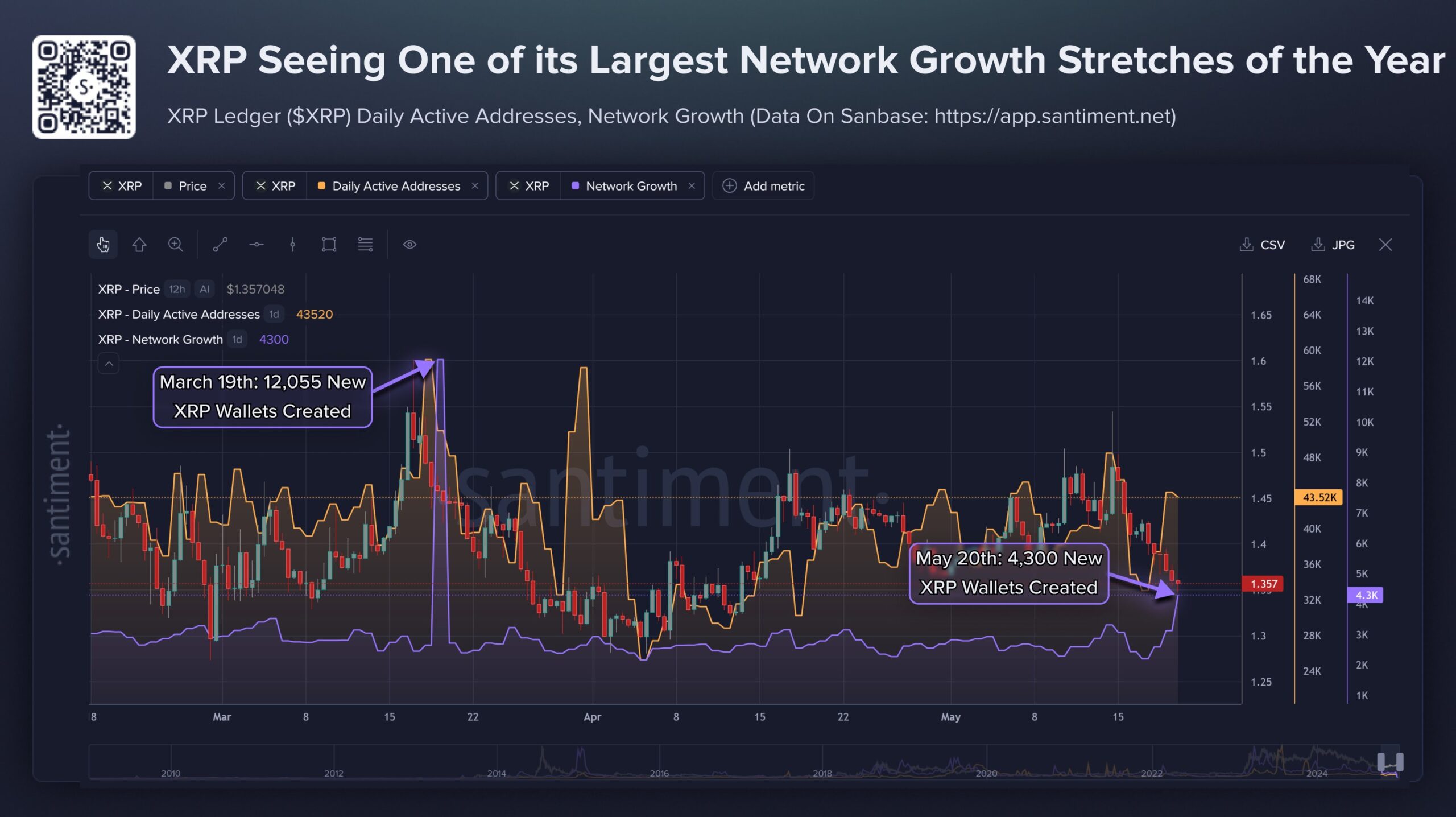 การเติบโตของเครือข่าย XRP | ที่มา: Santiment