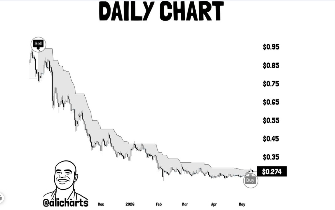 Gráfico diario de criptomonedas ADA | Fuente: Ali, X