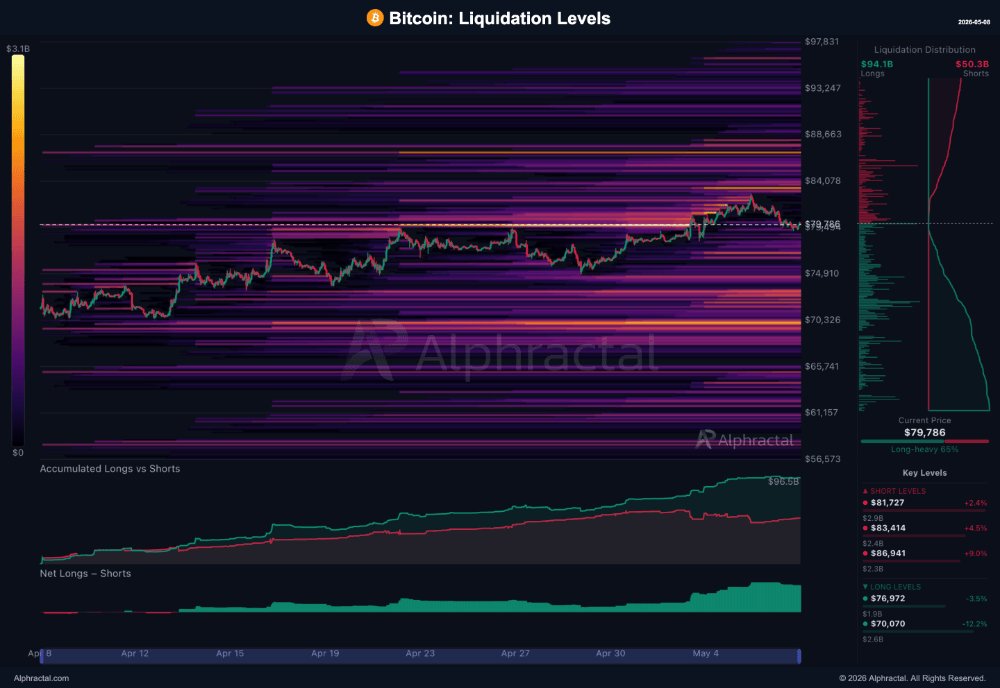 ระดับการชำระบัญชีของ Bitcoin | ที่มา: Alphractal/X