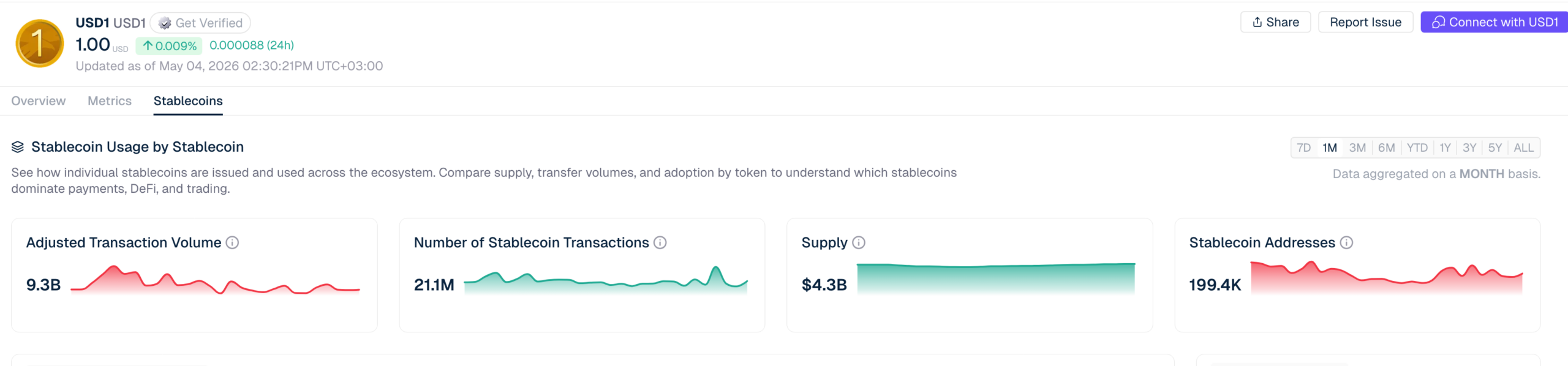 Использование USD1 | Источник: Artemis