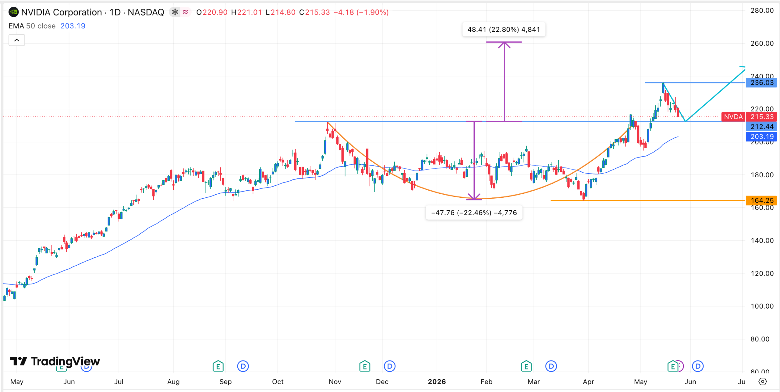 NVDA stock chart | Source: TradingView