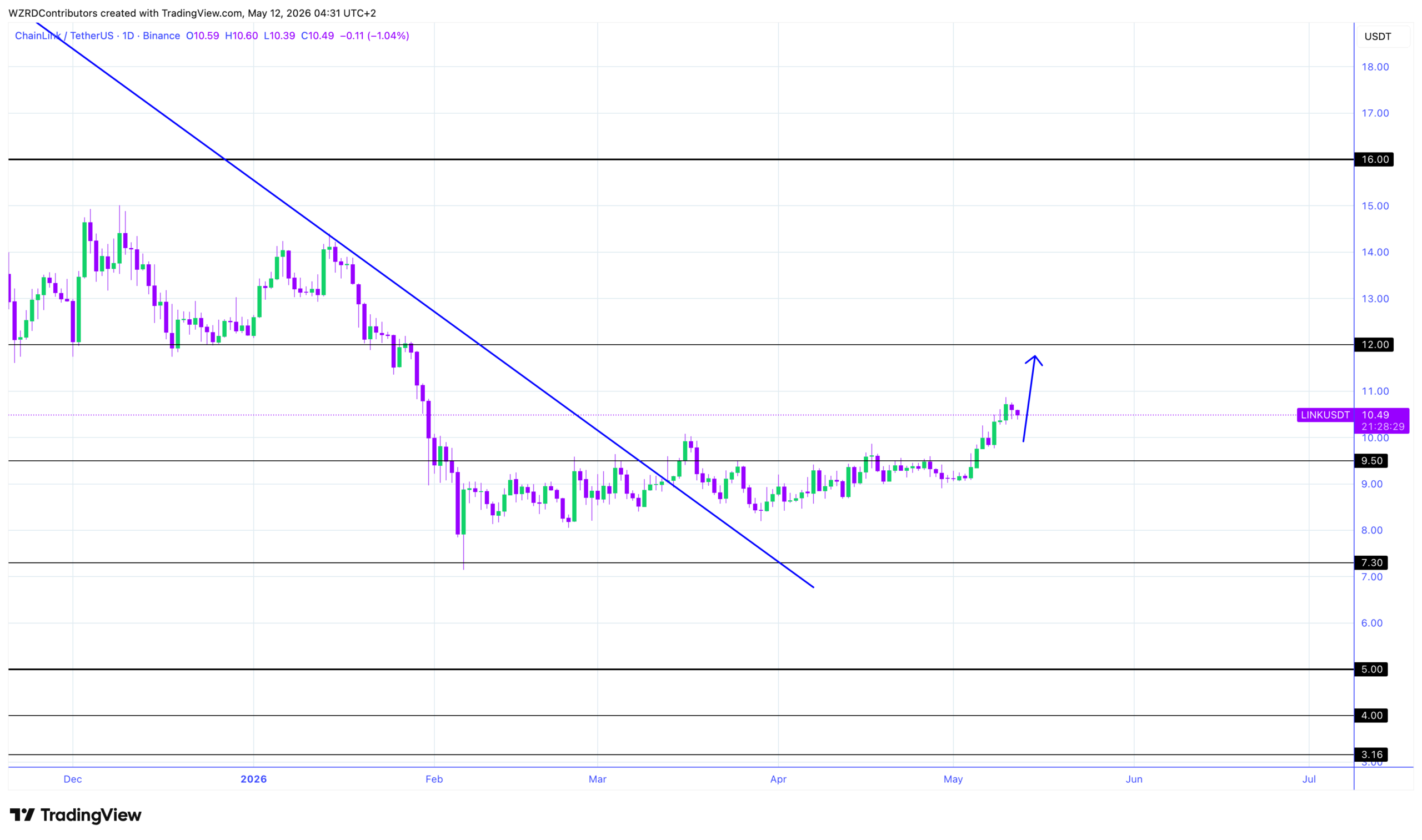 LINK price chart | Source: CRYPTOWZRD