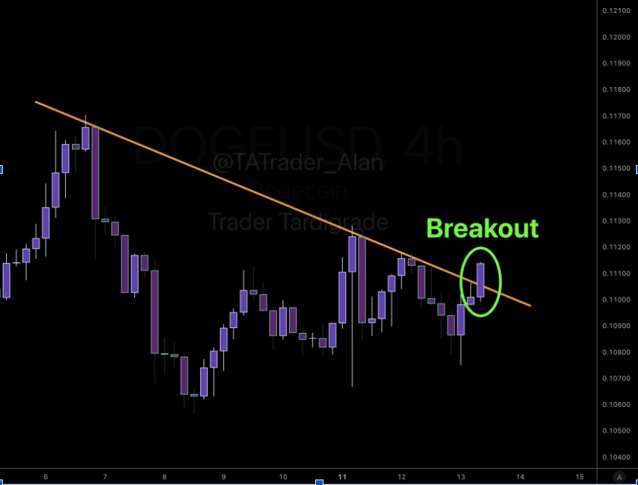 DOGEUSD 4-H Chart | Source: Tardigrade, X