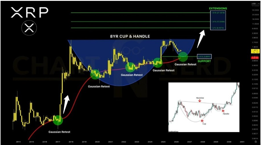 XRP 8-Yr Cup and Handle | Source: X