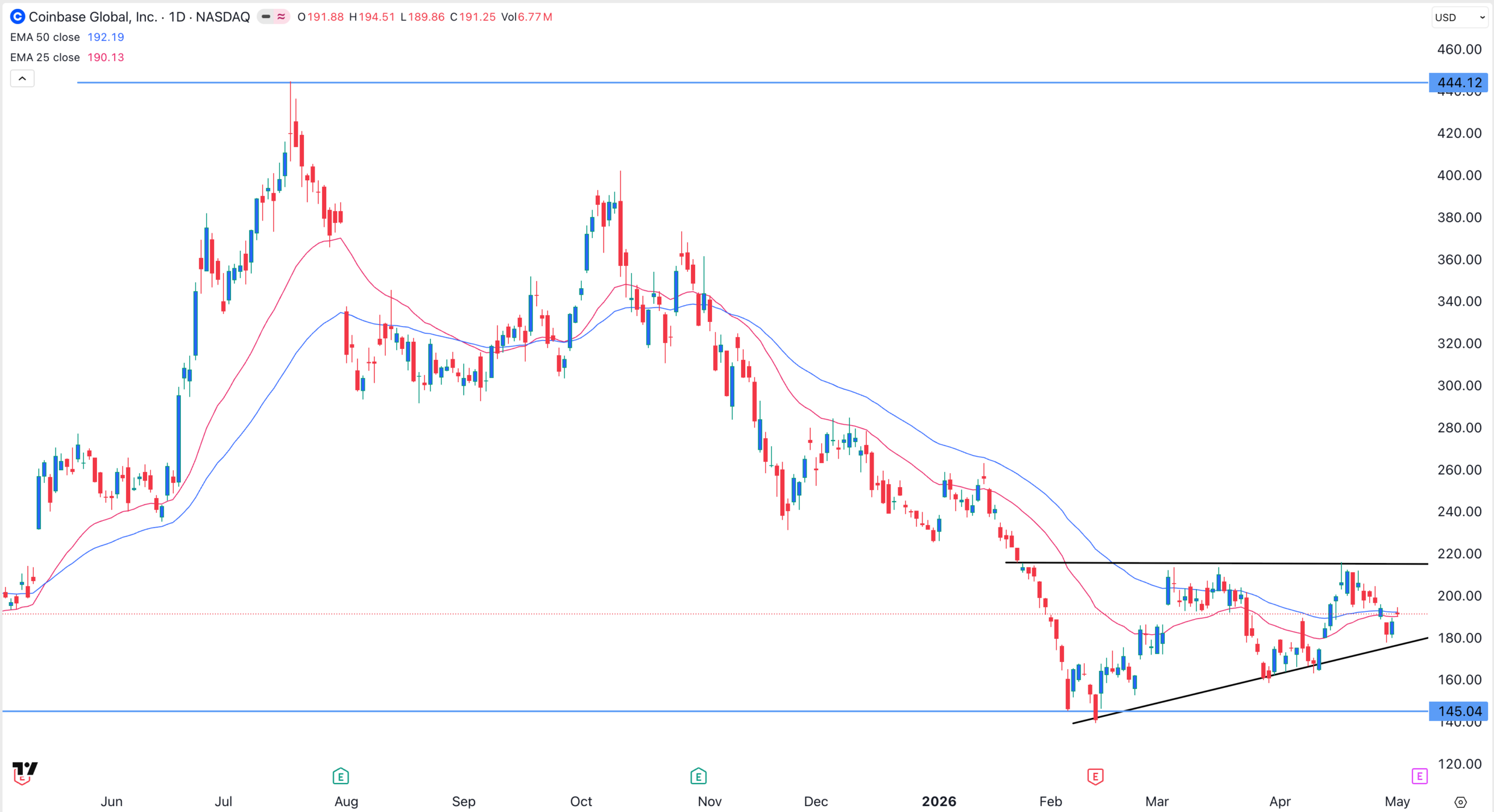 Coinbase stock ramains under pressure | Source: TradingView