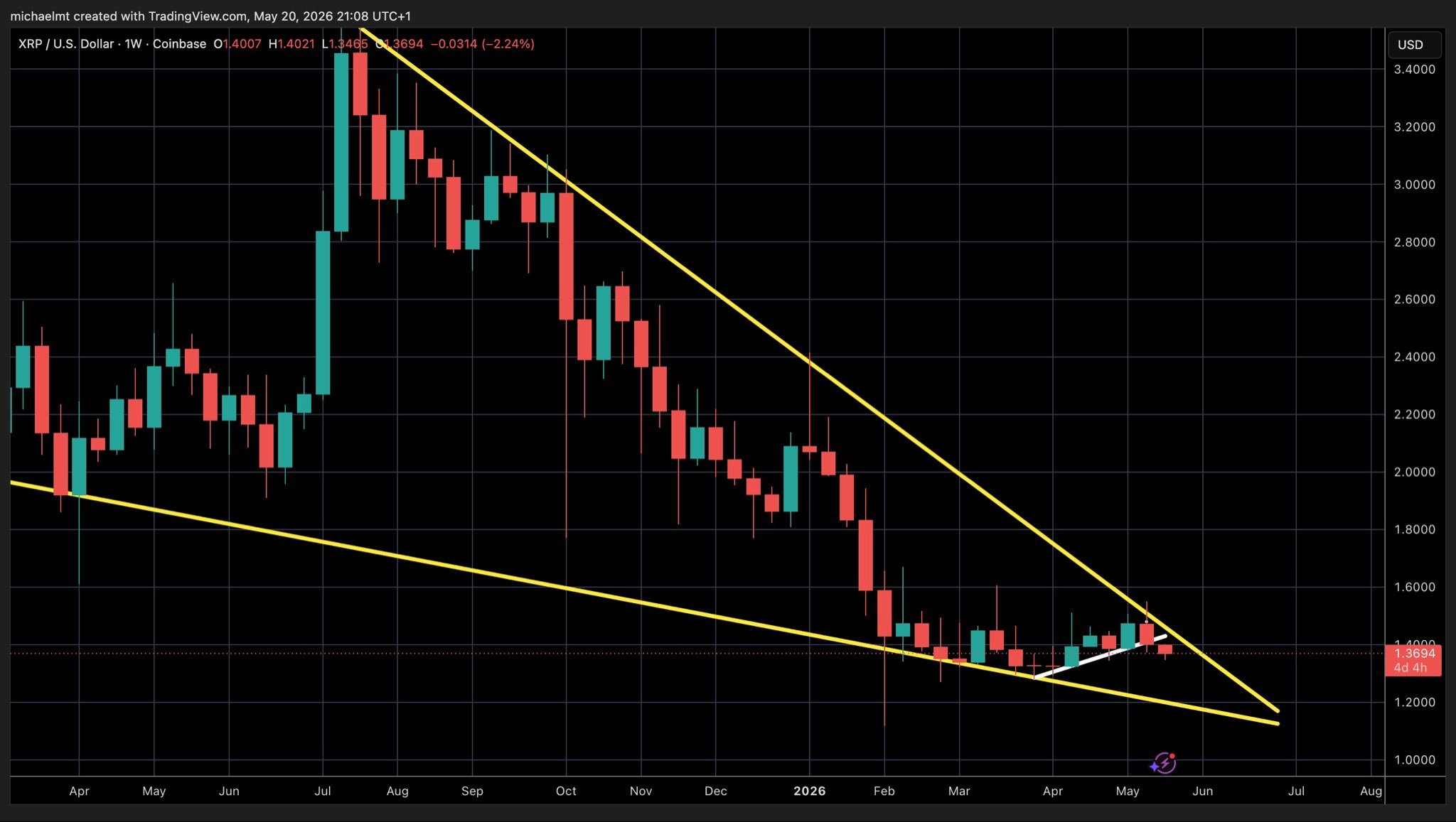 ราคา XRP อาจผันผวนครั้งใหญ่ในอนาคต | ที่มา: Crypto Michael, X