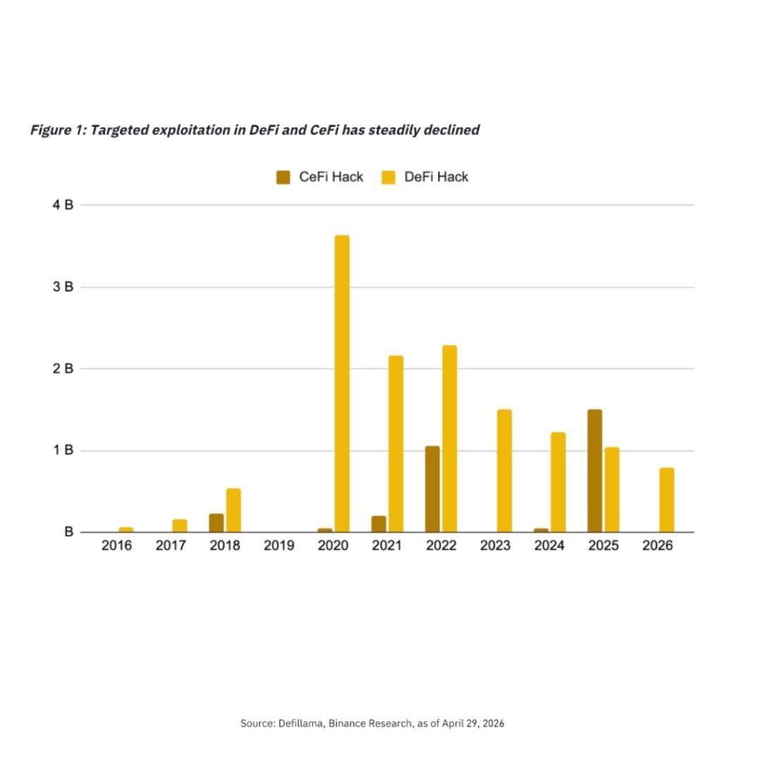 DeFi hacks dominate crypto hacks in 2026. Source: Richard Teng