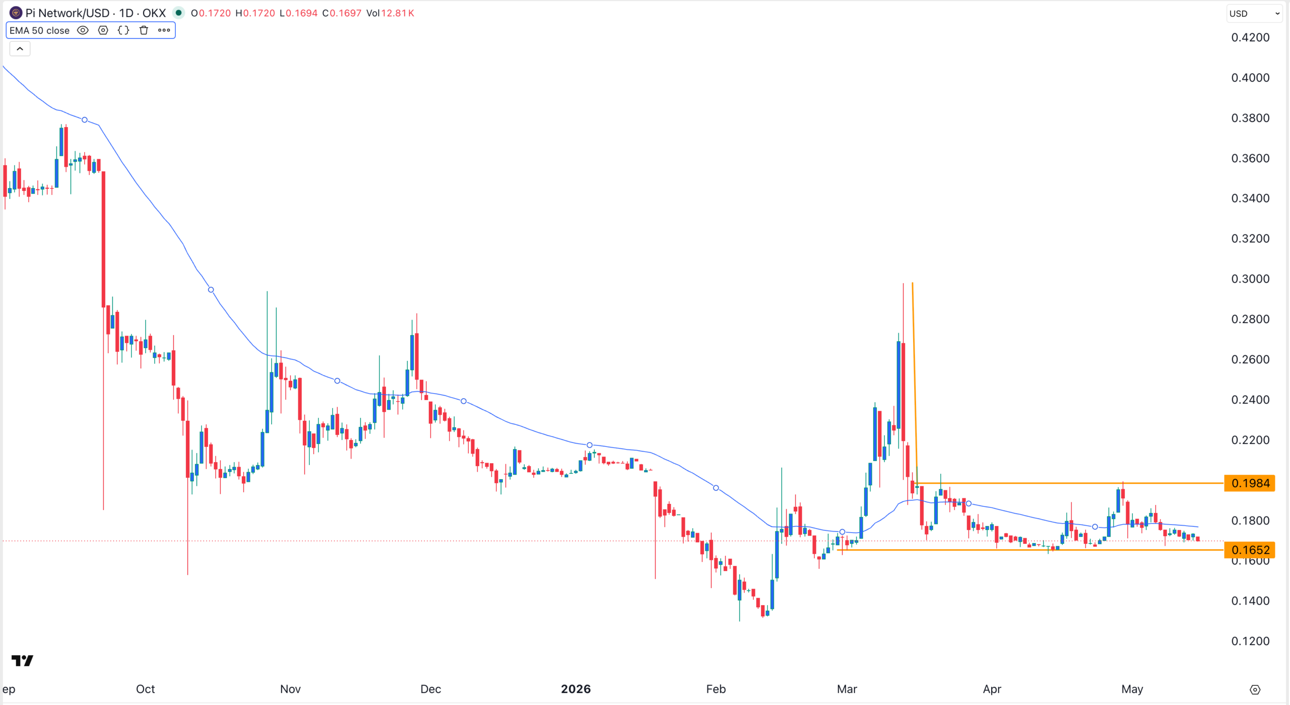 Pi Coin Kurschart | Quelle: TradingView