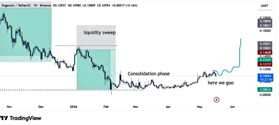 DOGEUSDT Daily Chart | Source: BitGuru, X