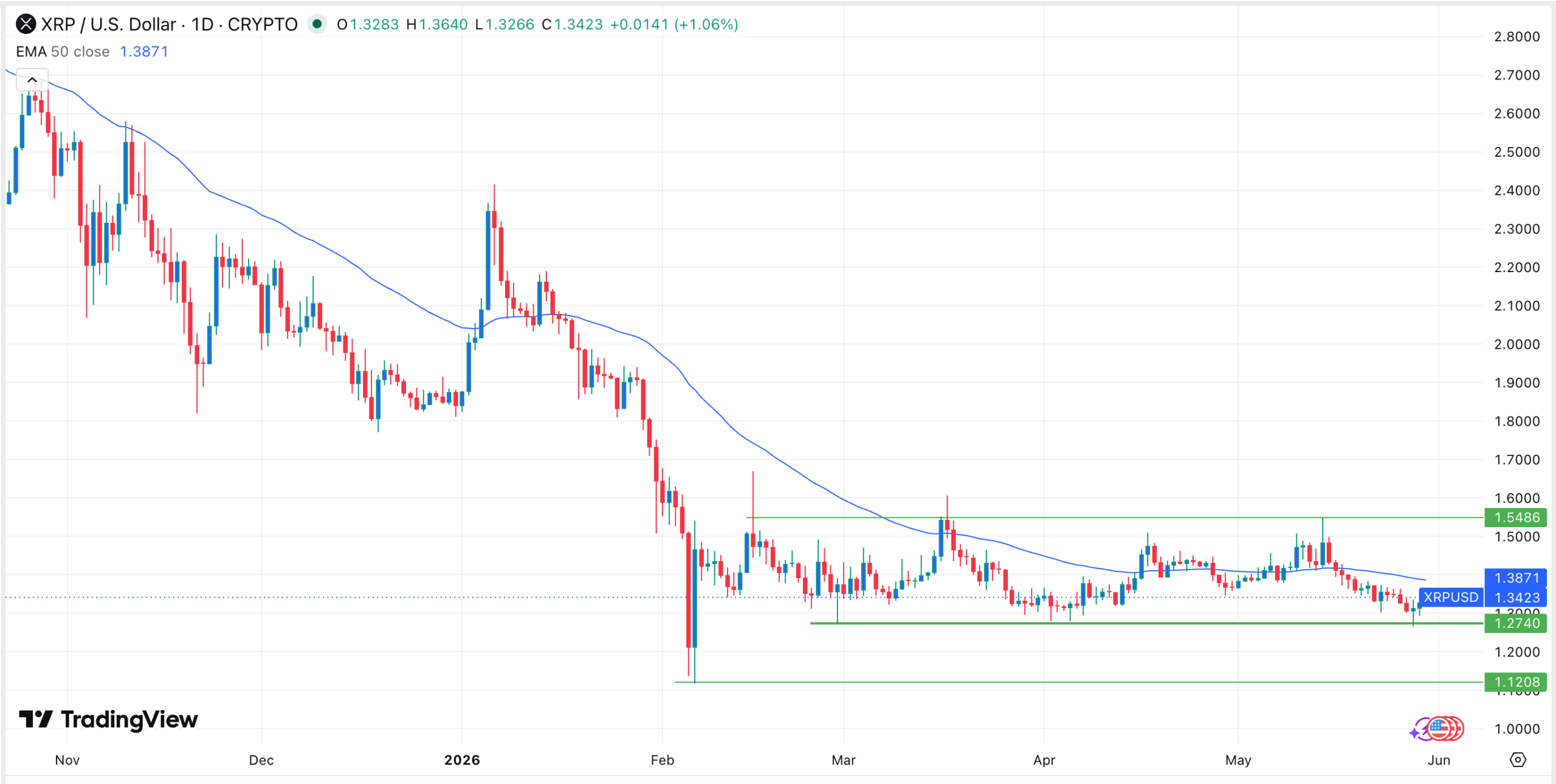 XRP price chart | Source: TradingView