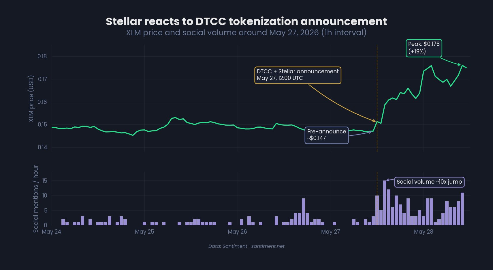 Réaction du cours du Stellar à l'annonce de la DTCC | Source : Santiment