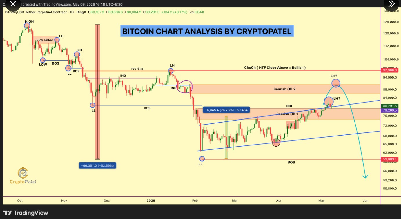 BTCUSD 1-Day Chart | Source: X