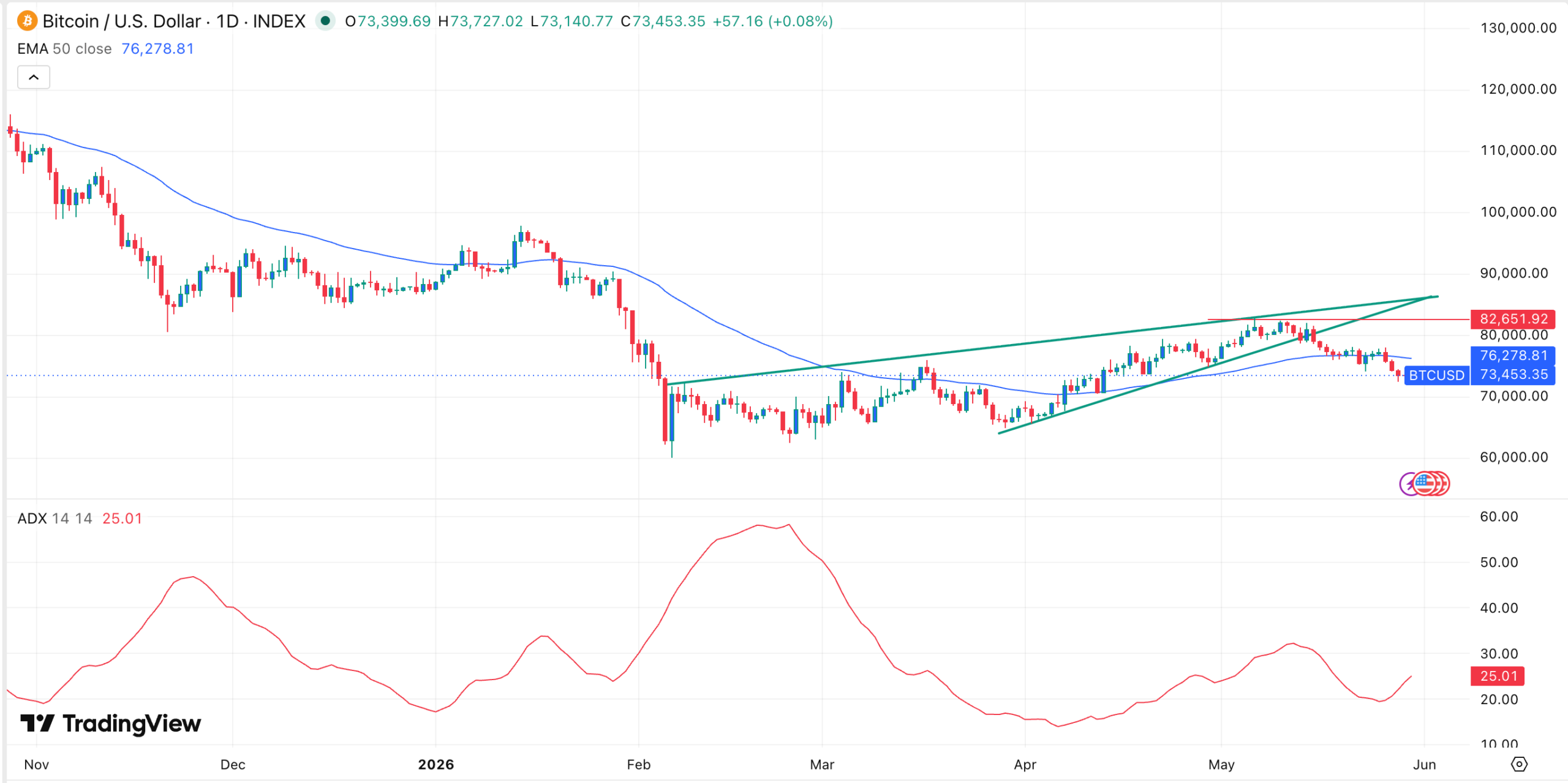 BTC price chart | Source: TradingView