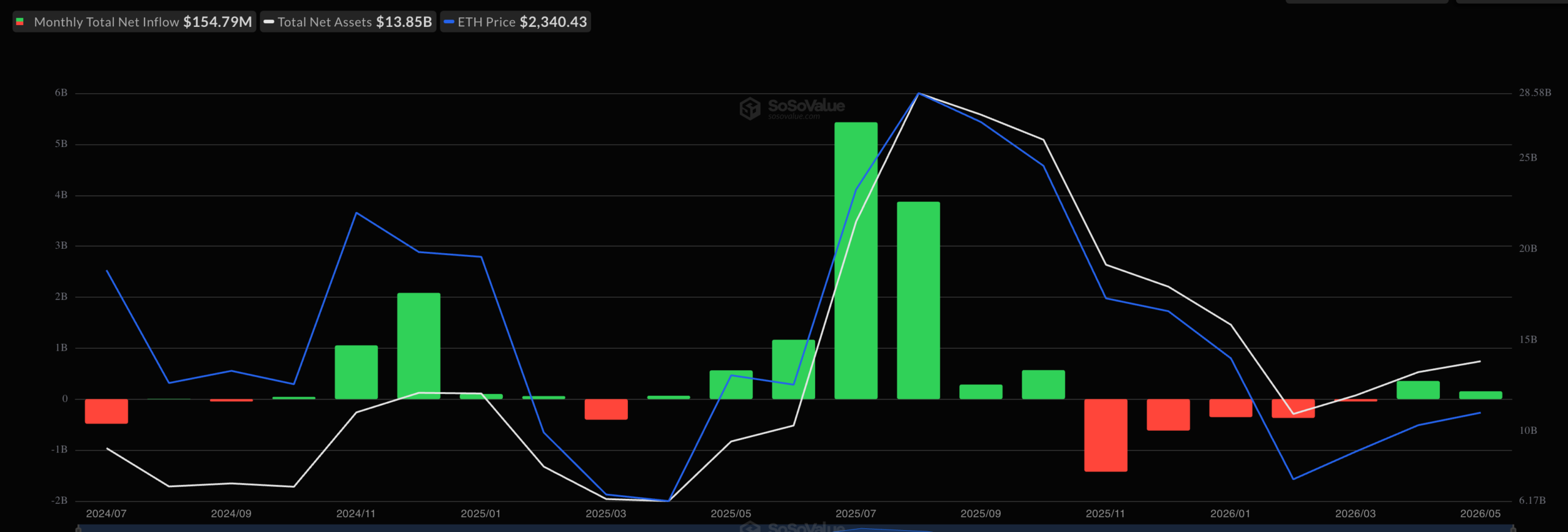 Spot ETH ETF inflows have risen in the last two months | Source: SoSoValue