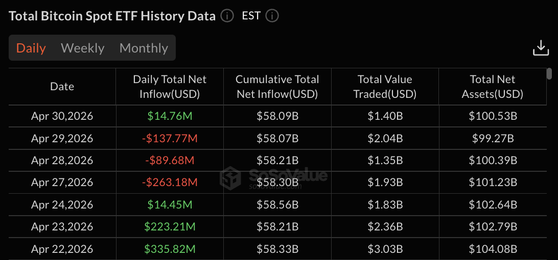 Ethereum ETF data: | Source SoSoValue