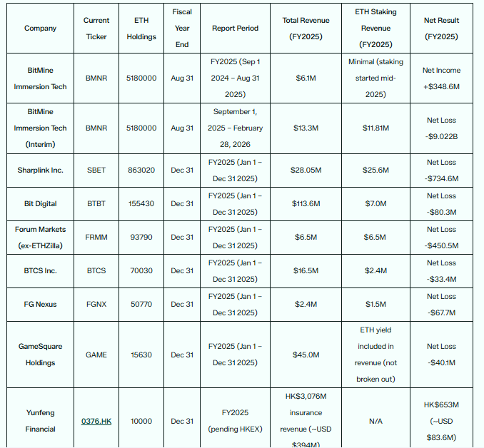 Ethereum treasury companies and financial performance. Source: Everstake