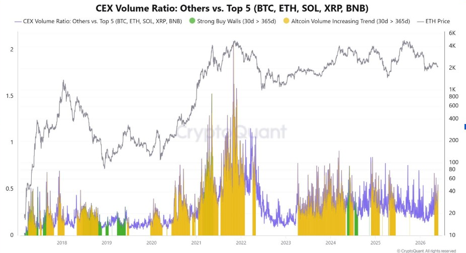 CEX Volumen-Verhältnis: OTHERS vs. Top 5 (BTC, ETH, SOL, XRP, BNB) | Quelle: CW, X