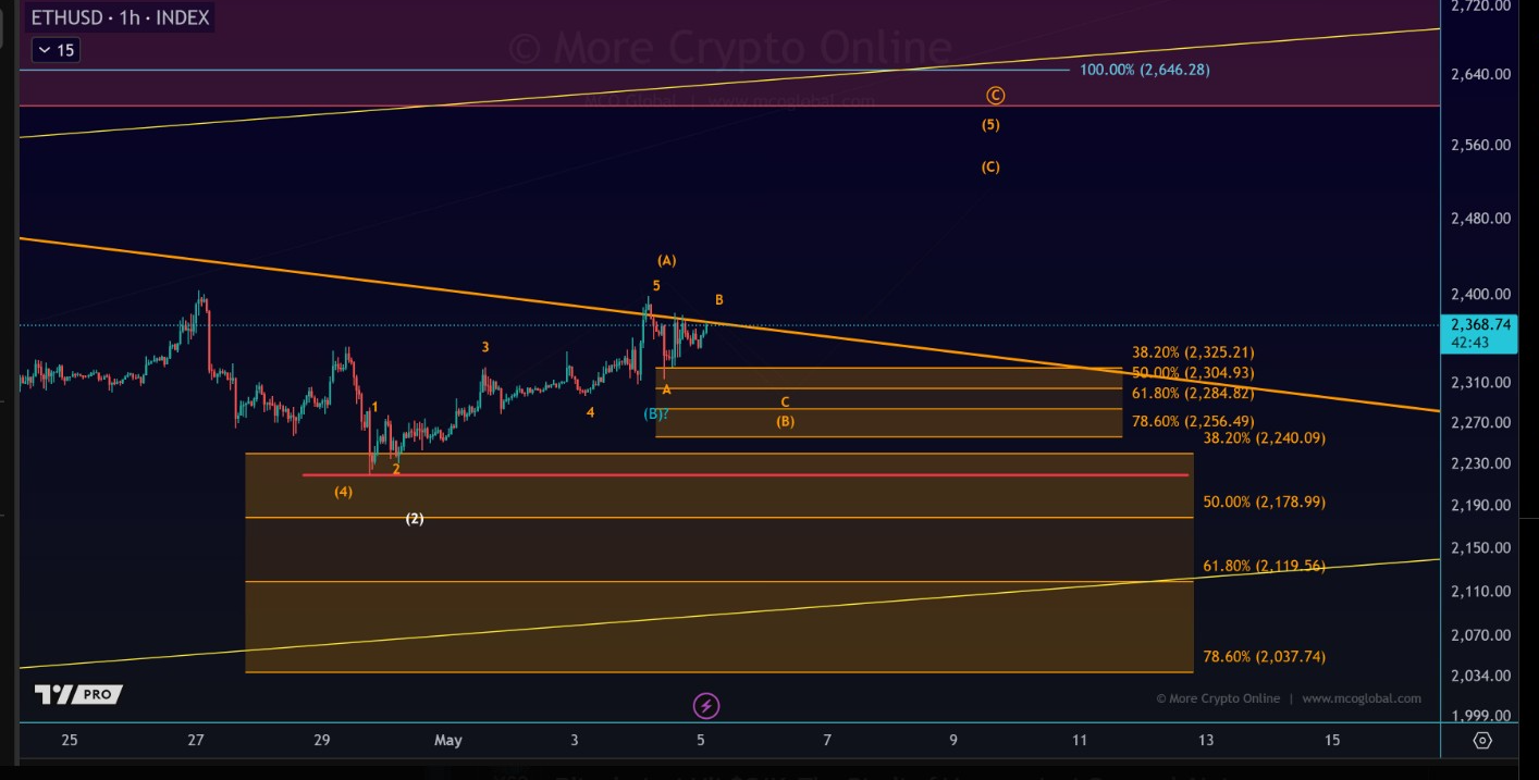 ETHUSD 1 hr chart | Source: X