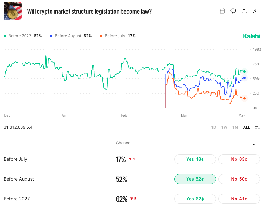 Crypto market bill | Source: Kalshi