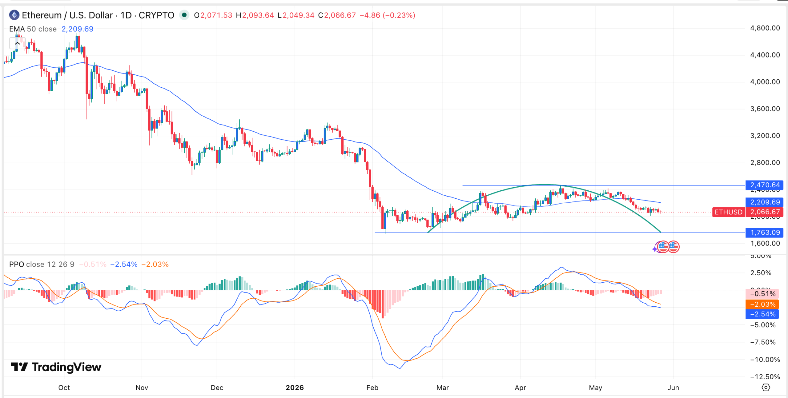 ETH price chart | Source: TradingView