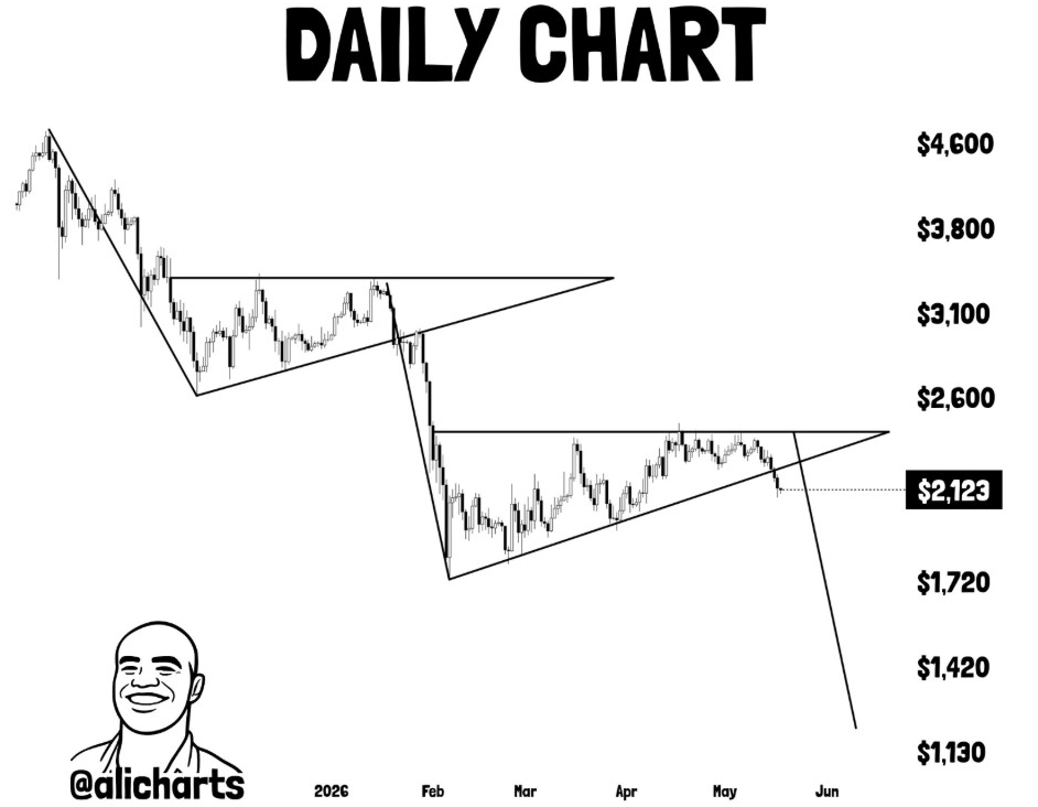 ETH Daily Chart | Source: Ali, X