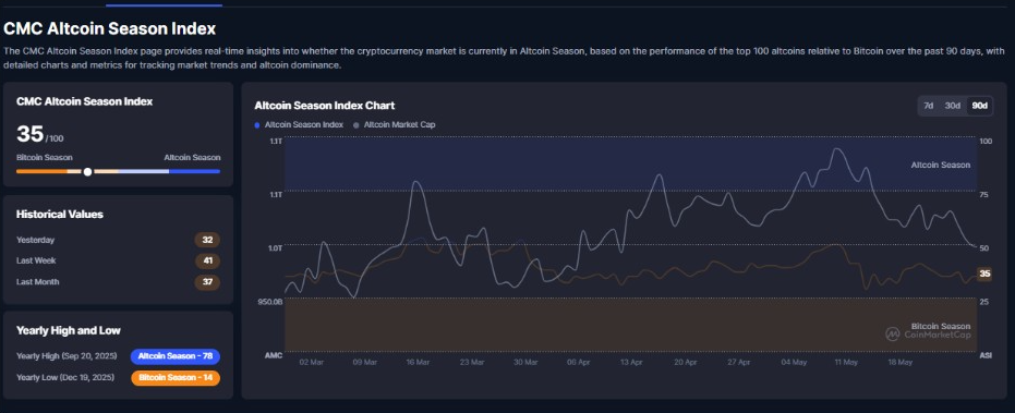 Altcoin Season Index | Source: CMC