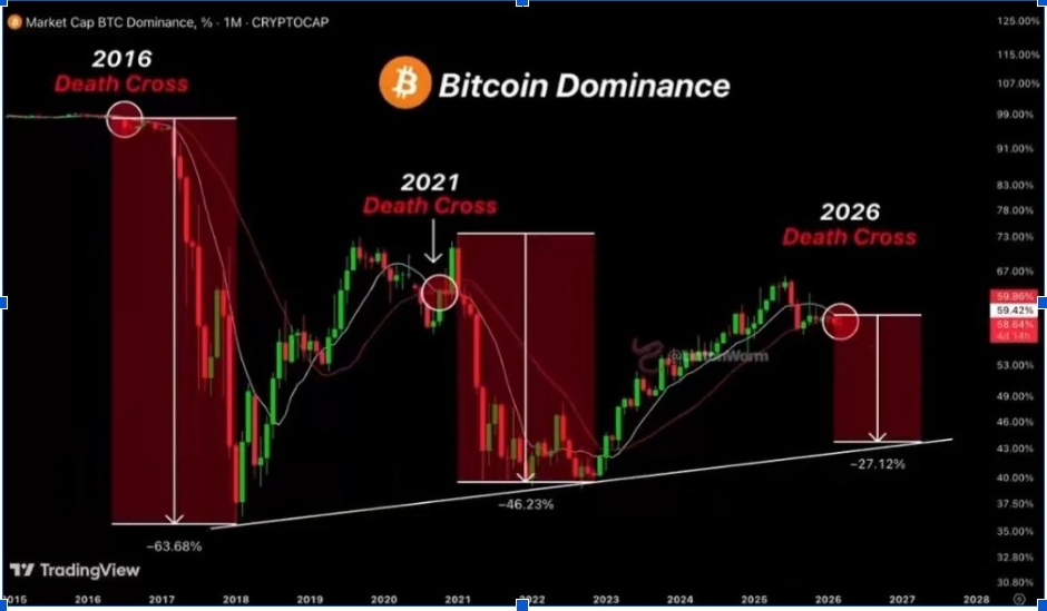 Bitcoin Dominance Chart | Source: Mr. BigDott, X