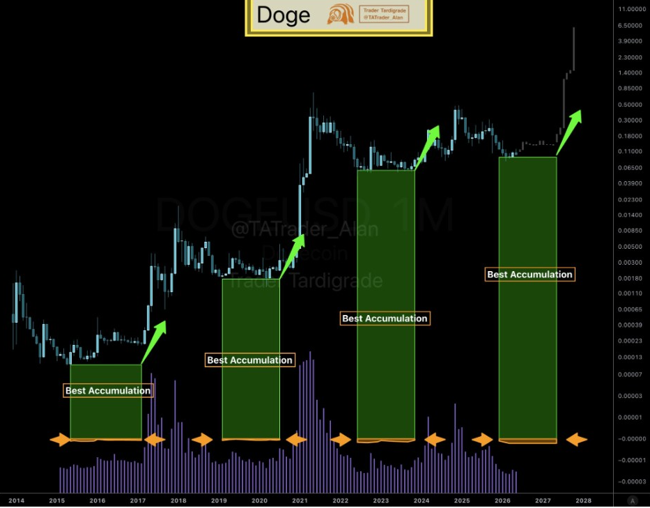 Месячный график DOGEUSD | Источник: Tardigrade, X