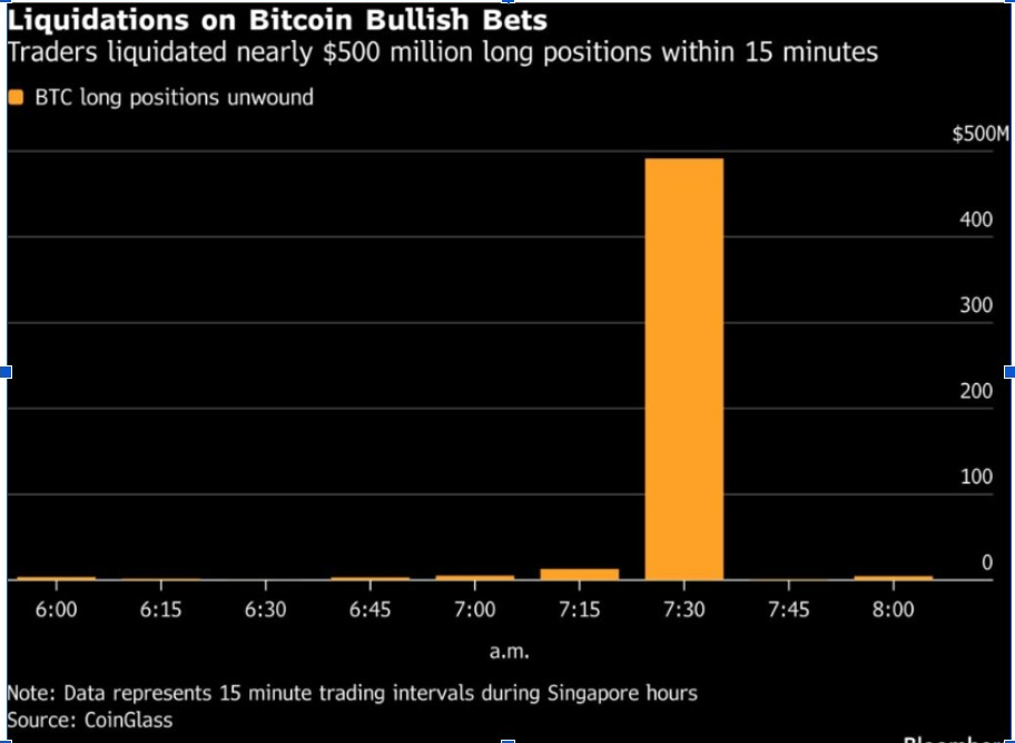 BTC Liquidations Chart | Source: CoinGlass