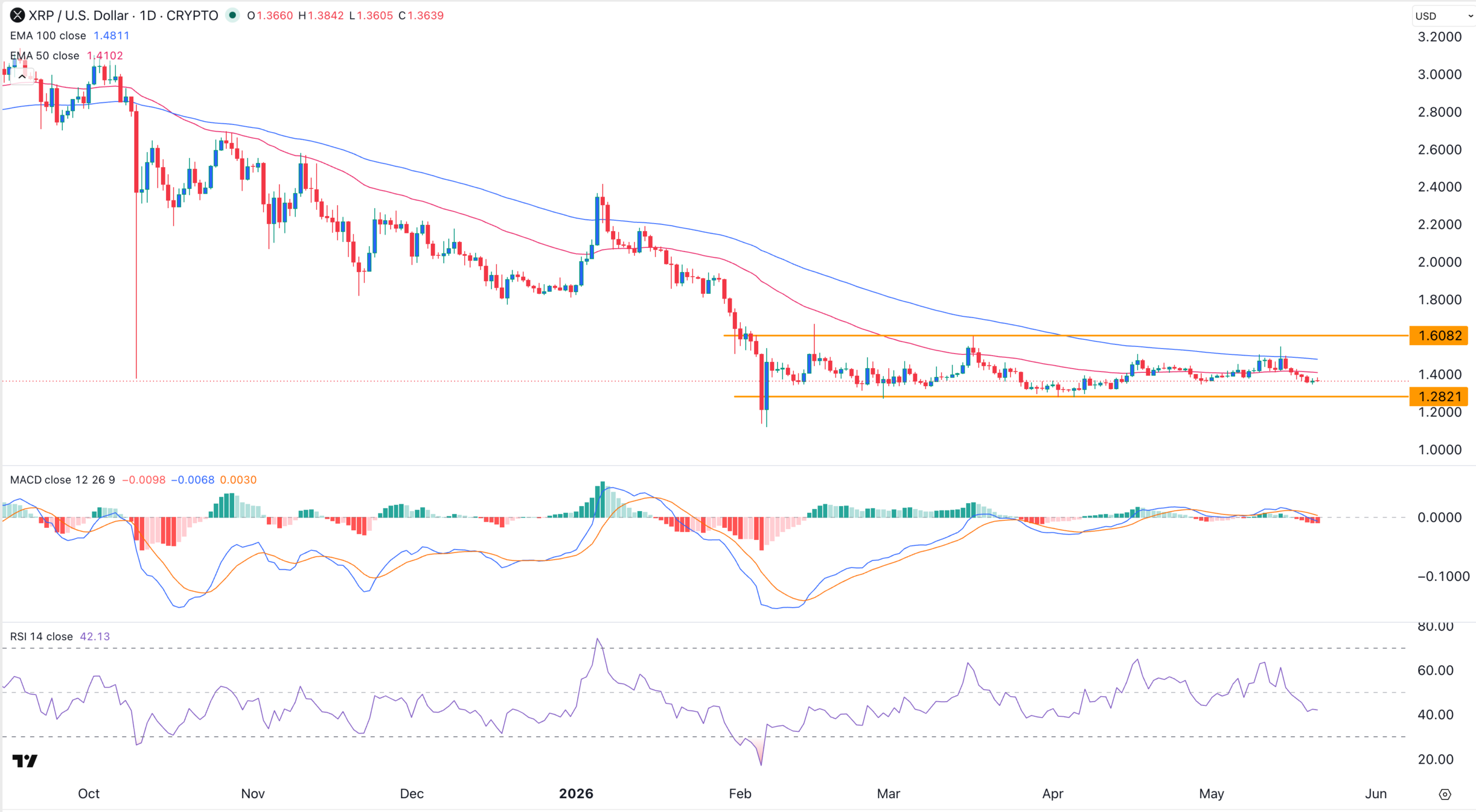 XRP price chart | Source: TradingView