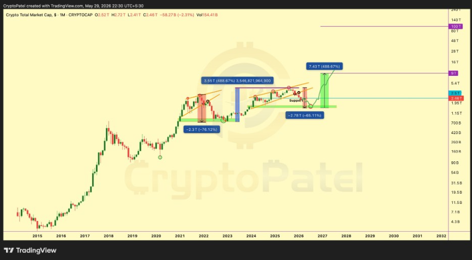 Crypto Total Market Cap Monthly Chart | Source : Crypto Patel, X