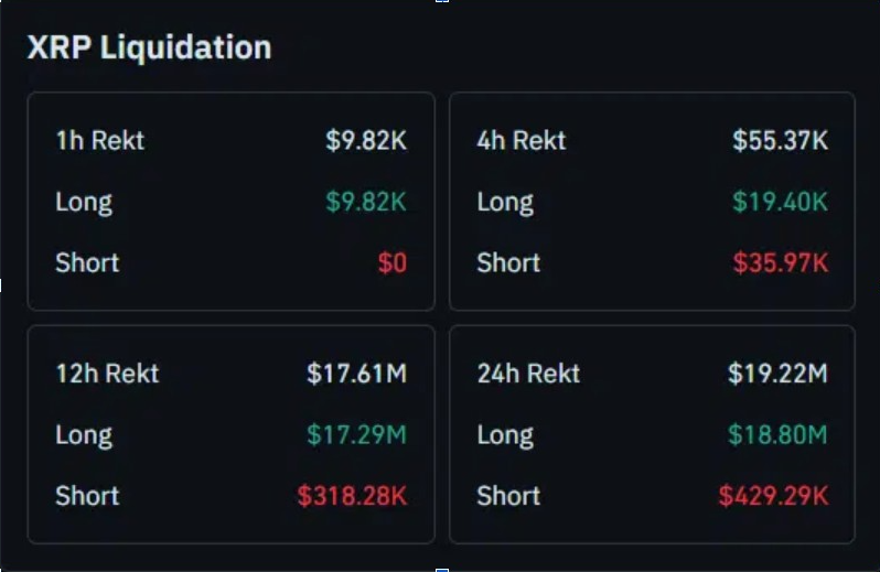 XRP Liquidation | Source: Coinglass, X